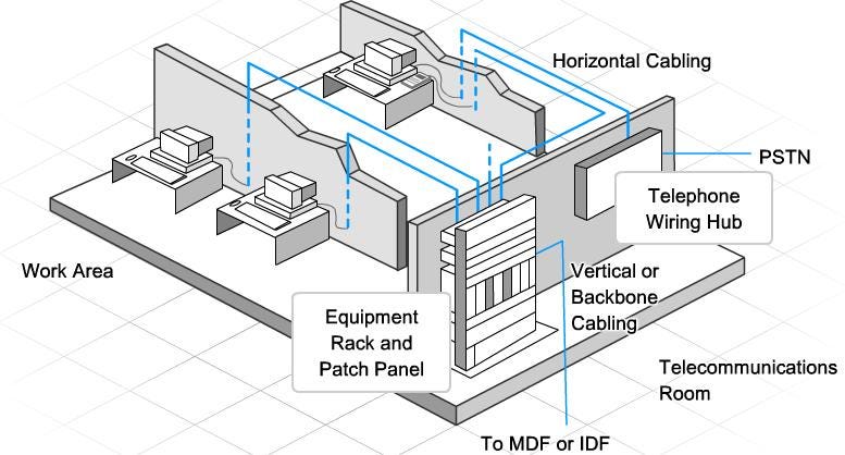 Building wiring diagram showing the equipment rack, patch panel, and horizontal and backbone cabling to each work area